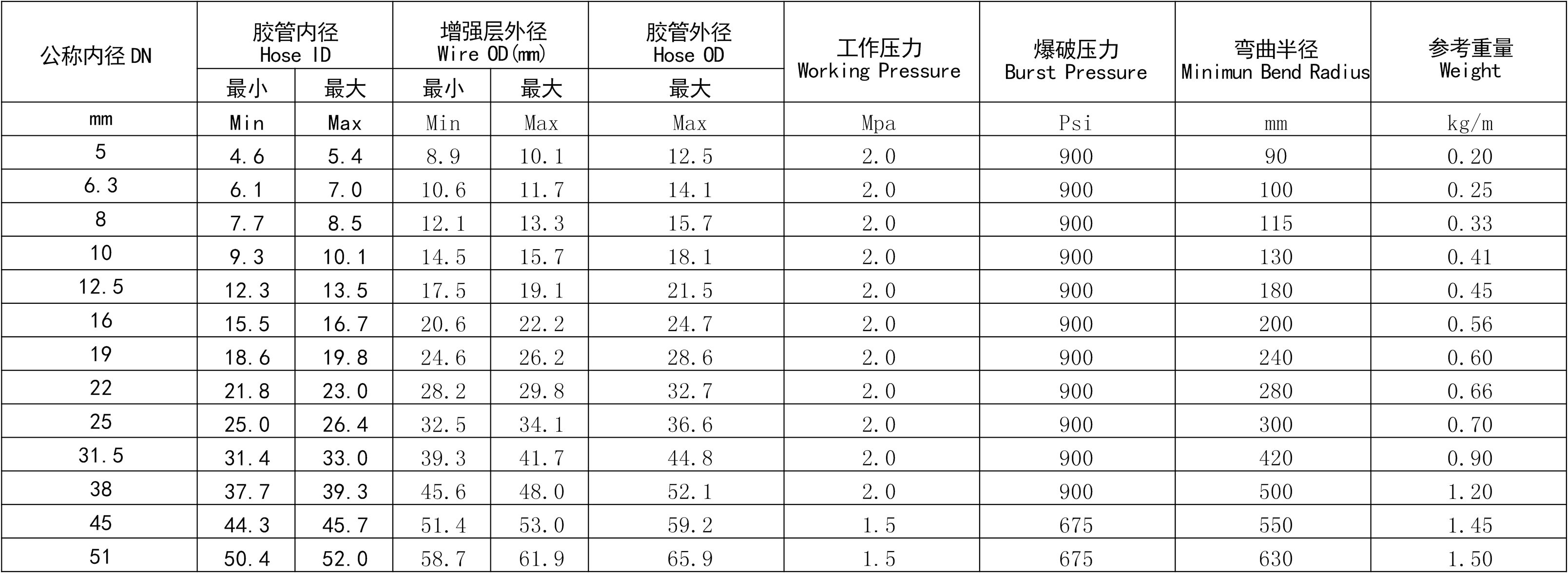 蒸汽膠管規格型號參照表.jpg